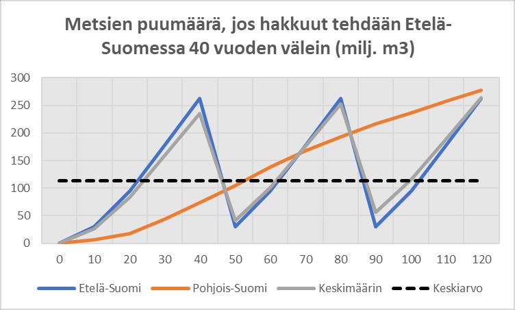 Edelleen, jos hakkuut tehdään 40 vuoden välein, Etelä-Suomessa ja 120 vuoden välein Pohjois- Suomessa,