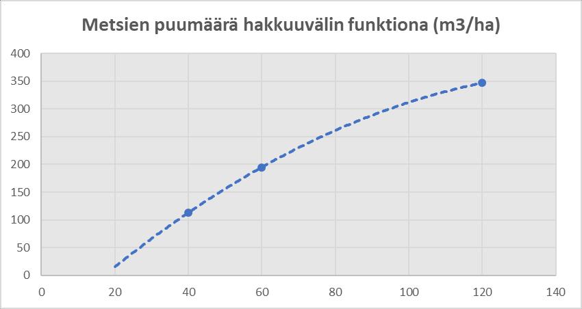 Metsien puumäärä kasvaa sitä mukaa, kun hakkuuväli kasvaa (Kuva 5). Kuva 4.