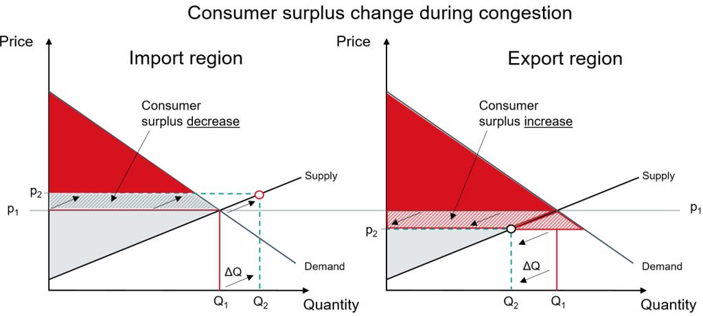 19 Figure 4. Consumer and producer surplus change after congested adjacent bidding zones.