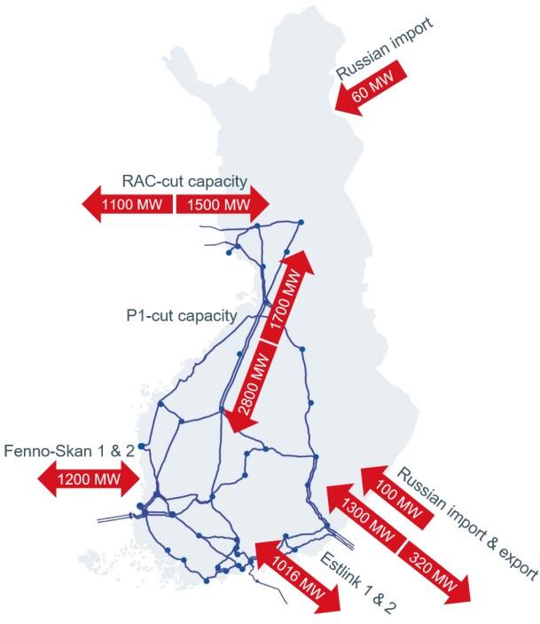 25 Figure 5. Maximum commercial transmission capacities in Finland.