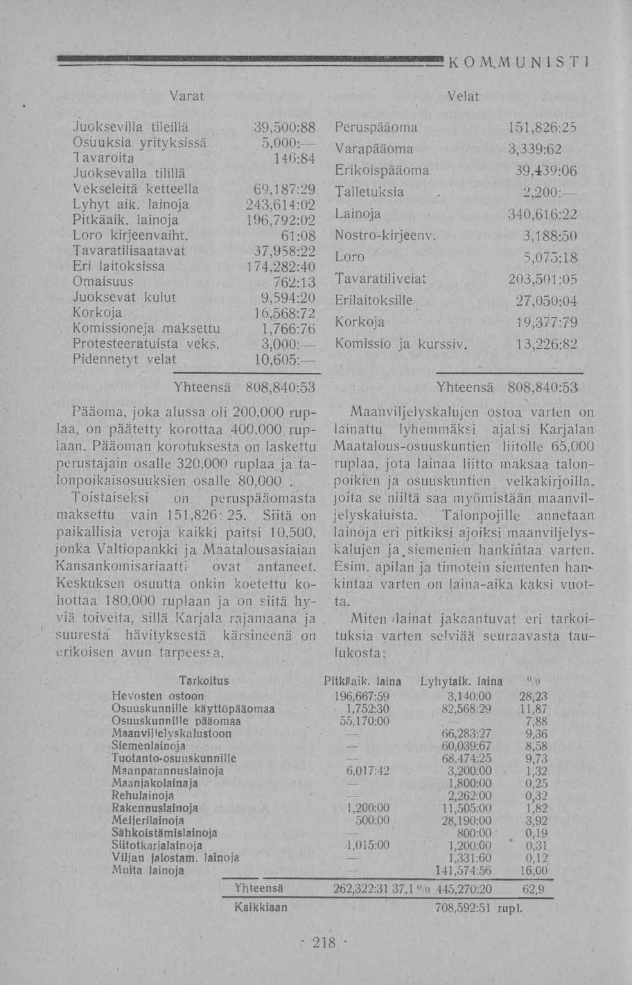 K O M.M UNISTI Varat Juoksevilla tileillä 39,500:88 Osuuksia yrityksissä 5,000: Tavaroita 146:84 Juoksevalla tilillä Vekseleitä ketteella 69,187:29 Lyhyt aik. lainoja 243,614:02 Pitkäaik.