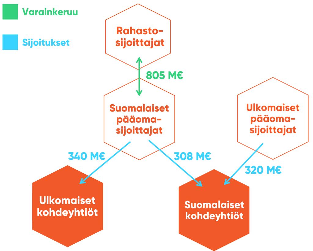 Pääomasijoitusyhtiöiden varainkeruu ja