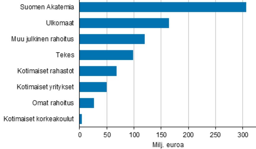 Korkeakoulusektorin tutkimusrahoitus 2017