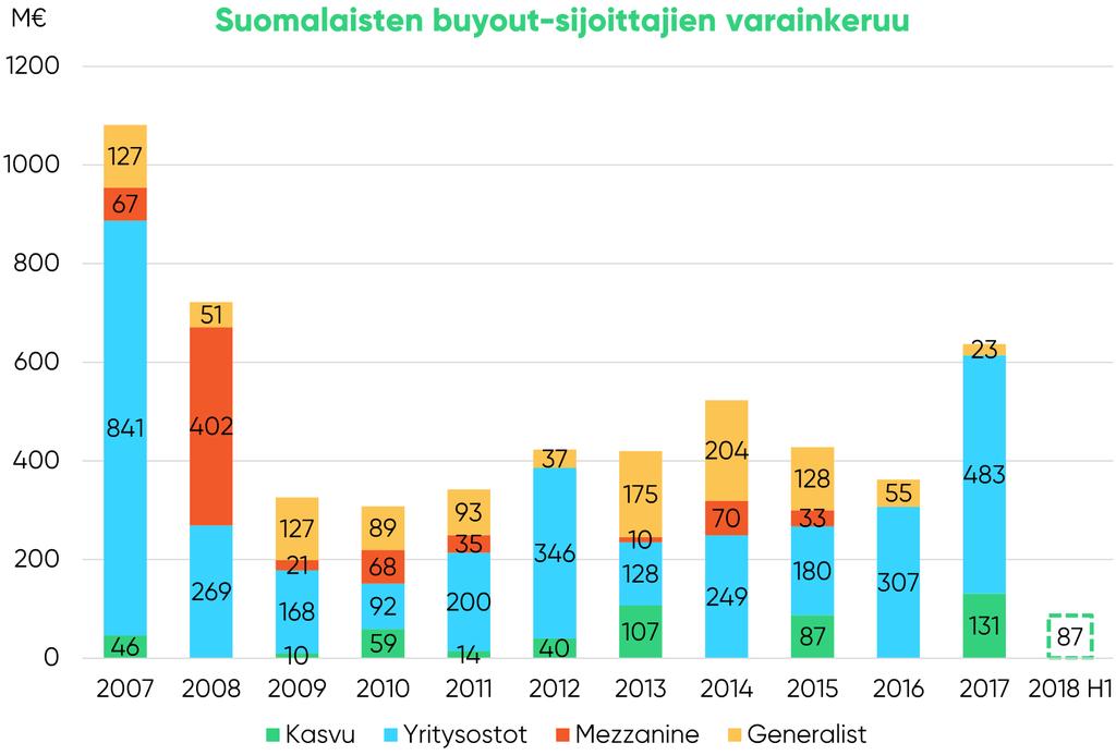 Suom. pääomasijoitusyhtiöiden uudet kerätyt