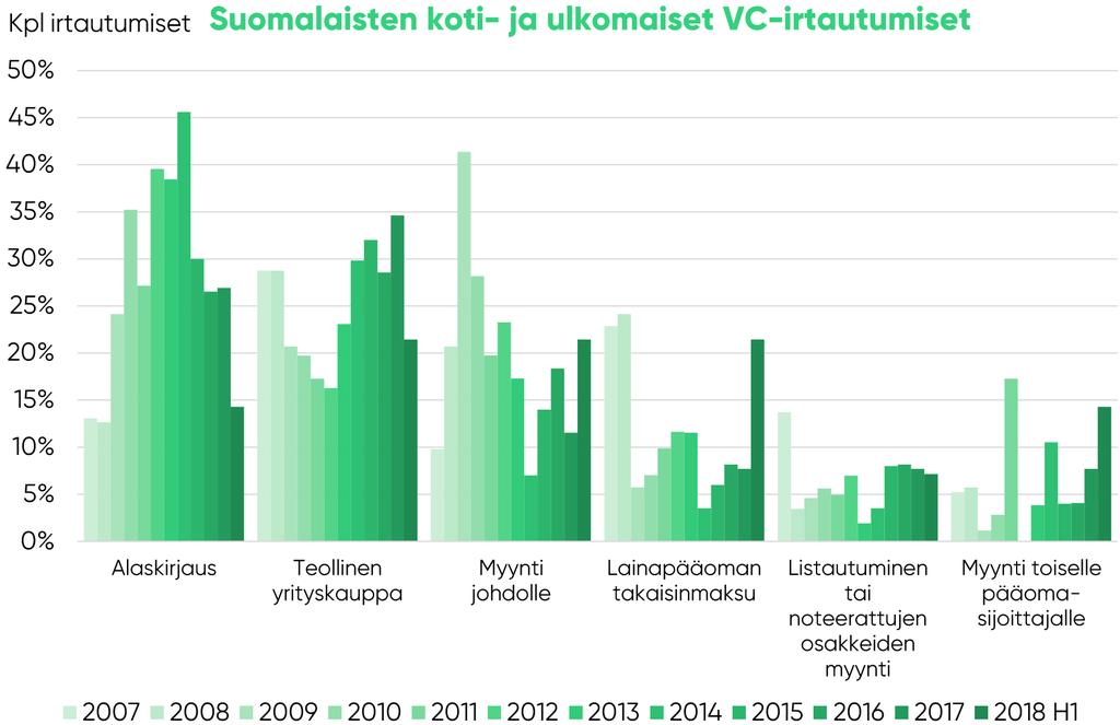 Kohdeyhtiöistä tehdyt irtautumiset tavan