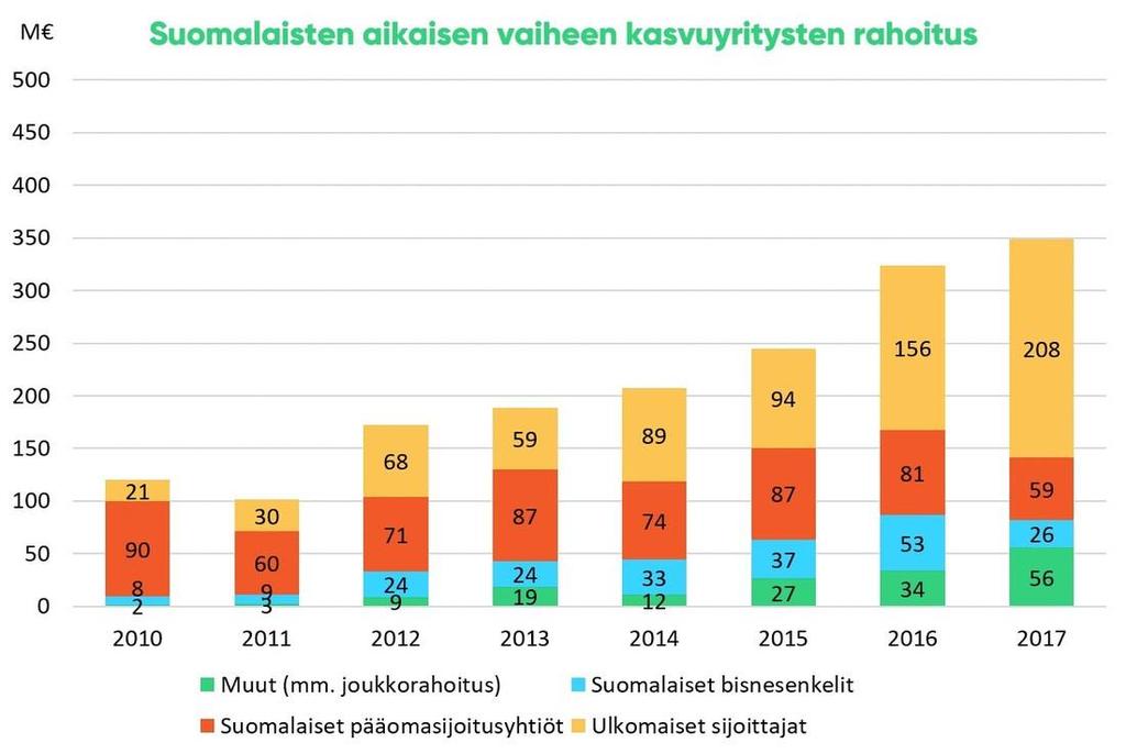 Suomalaisiin aikaisen vaiheen kohdeyhtiöihin tehdyt