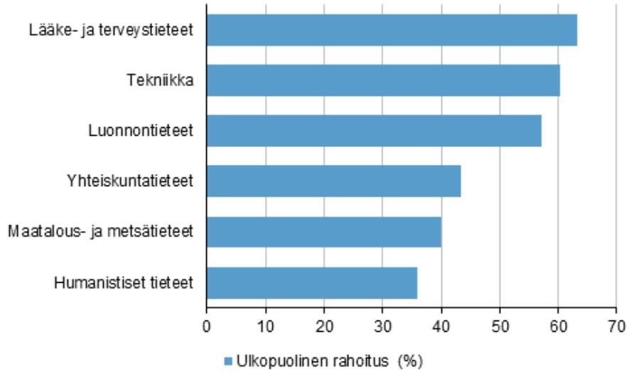 Korkeakoulusektorin ulkopuolisen