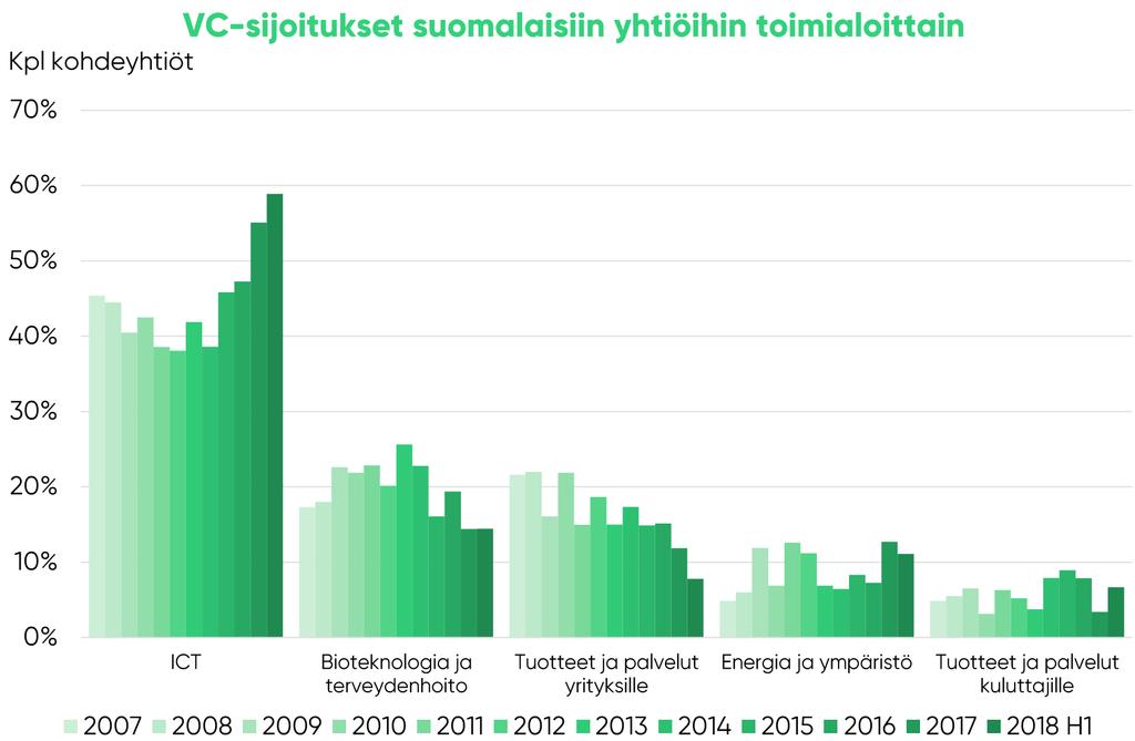 Suomalaisiin kohdeyhtiöihin tehdyt sijoitukset