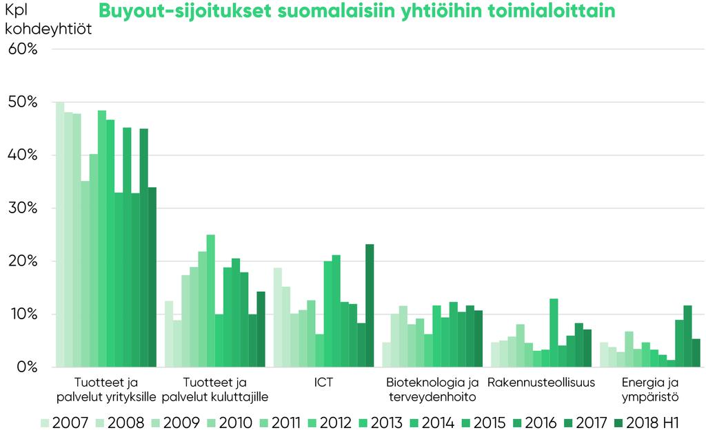 Suomalaisiin kohdeyhtiöihin tehdyt sijoitukset