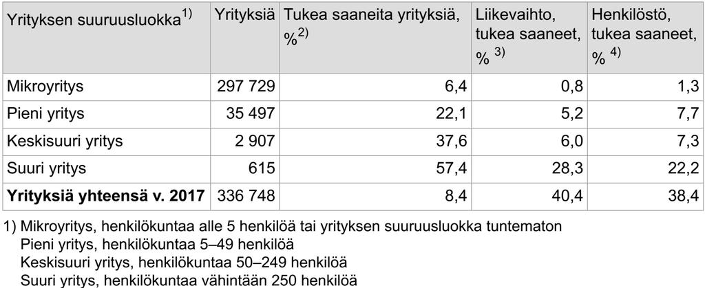 Julkisten maksettujen yritystukien saajat