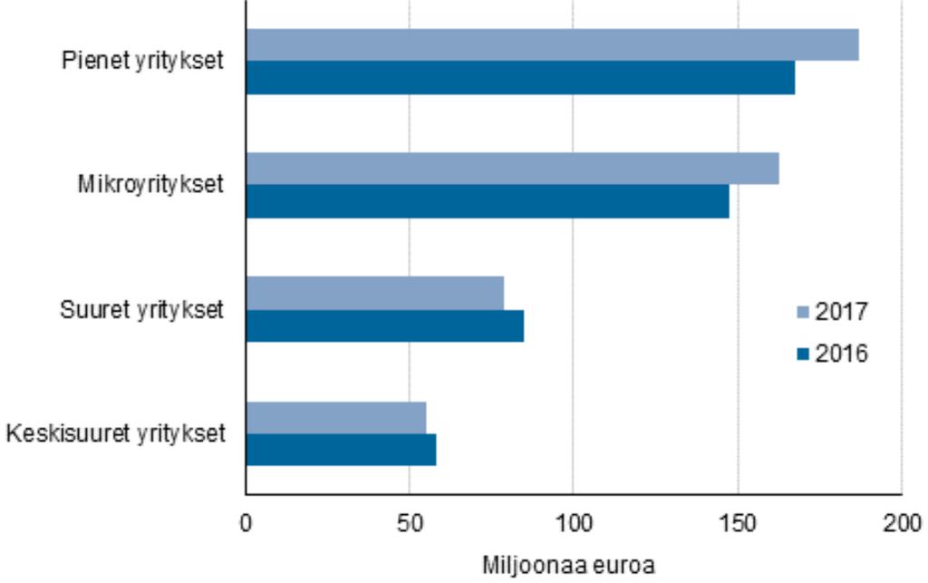 Julkiset maksetut suorat tuet