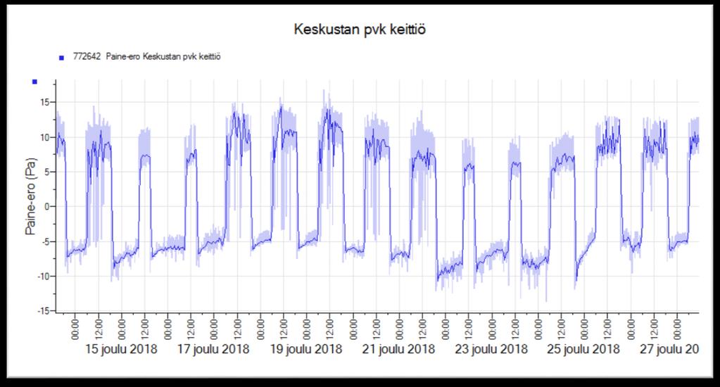 Kuva 27. Kellaritilan paine-eroseuranta 18-26.12.2018. Päivisin paine-ero on keskimäärin -9,5 Pa (vihreä viiva) ja yöaikaan sekä viikonloppuisin -13,4 Pa (violetti viiva). Kuva 28.