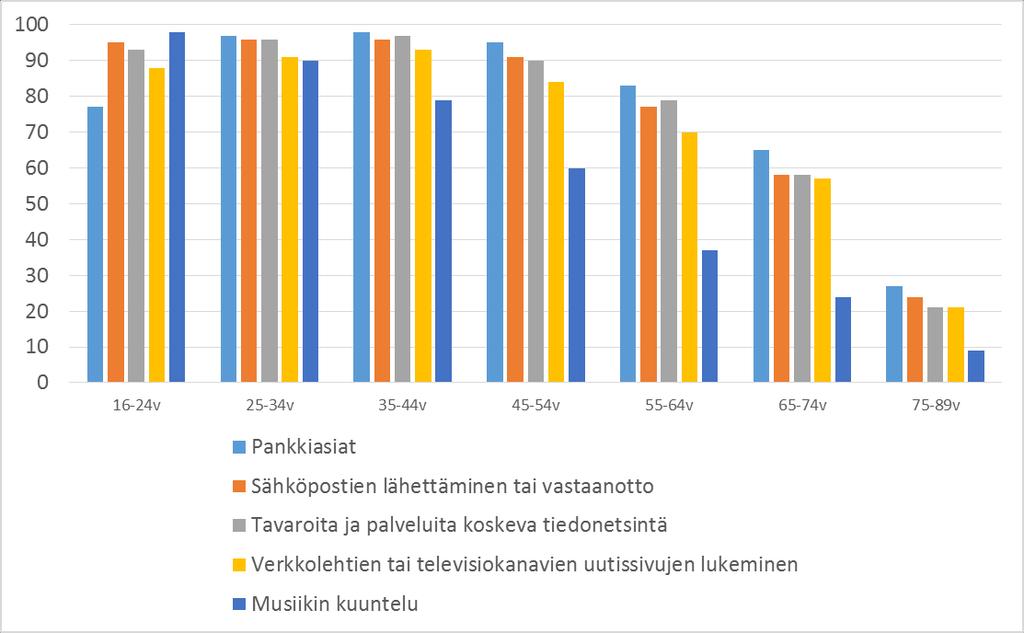 Laitteiden ja palveluiden käyttö (2/4) Internetin