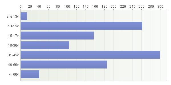 Vastaajien taustatiedot *Vastaajien määrä: 1060 *Alle 18-vuotiaita vastaajia 432, n.40% kaikista vastanneista.