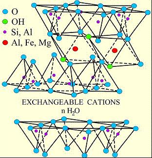 177 Protonation-deprotonation of mineral surfaces This process contributes to the ph buffering capacity of the bentonite according to the following reactions on the smectite edge surfaces ( S): SOH +