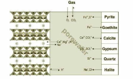183 5.2.7 Alteration of accessory minerals Type: Process Class: System evolution Alternative names: Section in 2007-09: Alterations of impurities 4.