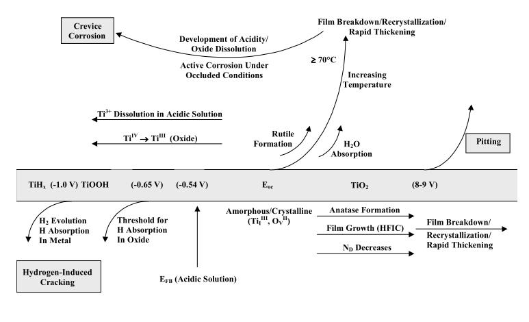 225 et al. (2010). Wersin et al. (2010, Table 2-1) give representative data on general Ti corrosion rates for unalloyed titanium and titanium grades 2 and 7, under a variety of conditions.