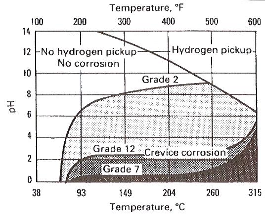 227 corrosion potential will increase.