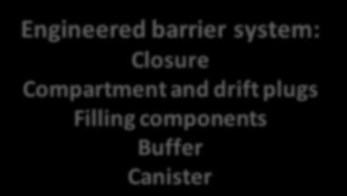 and drift plugs Filling components Buffer Canister Spent nuclear