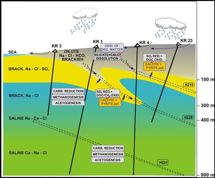 295 Figure 10-1. Illustrative hydrogeochemical site model of baseline groundwater conditions with the main water-rock interactions at Olkiluoto. Changes in colour indicate alterations in water type.