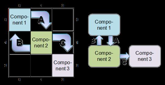 31 events) that relate the diagonal elements are entered in the off-diagonal elements.