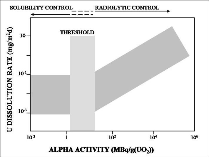 65 Figure 3-5. Effect of alpha activity on solubility and decay rate controlled release of U from alpha-doped UO2.