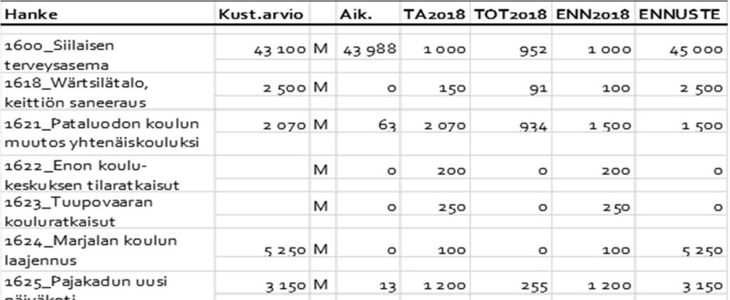 Talonrakennuksen investoinnit Talonrakennus (1 000 ) Hukanhaudan ja Hammaslahden päiväkodit valmistuivat elokuun 2018 lopulla aikataulun mukaisesti.