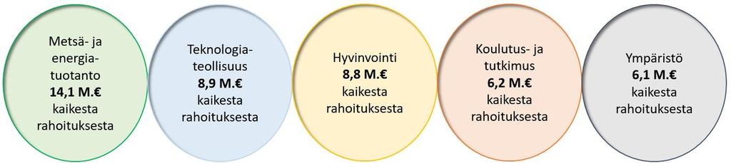 Kolmijaolla hankemäärä ja rahoitusosuudet jakautuvat seuraavasti: 89 % rahoituksesta on EU-rahoitusta 262 hanketta 55 % kaikista hankkeista on EU-rahoitteisia hankkeita 170,5 milj.