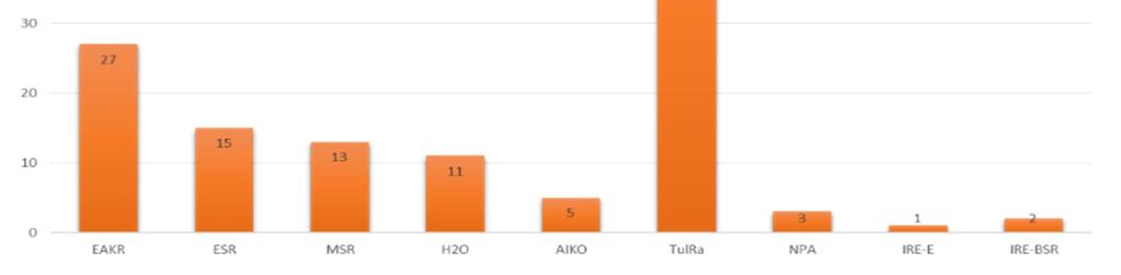 Eri rahoitusohjelmien hankemäärissä korostuu Pohjois-Karjalan Tulevaisuusrahasto, mikä johtuu lukuisista pienistä tapahtumahankkeista esimerkiksi maakuntapäivään liittyen.