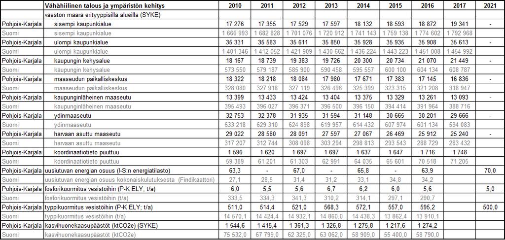 POKAT MAAKUNTAOHJELMAN SEURANTAINDIKAATTORIT JA TAVOITTEET (3/3) 3.10.