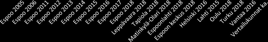 Miten hyvin julkinen liikenne on hoidettu asuinkunnassa Keskiarvot (), n=, n=, n=, n=, n=, n=, n=, n=, n=, n=, n= Leppävaara, n= Tapiola, n= Matinkylä-Olari, n= nlahti, n= n keskus, n= Helsinki, n=