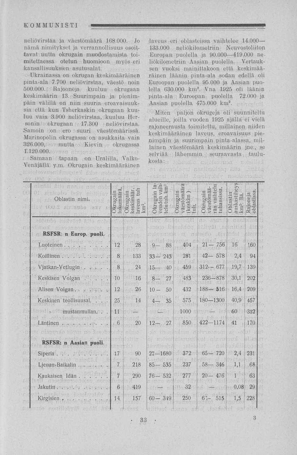 8,7 10 25 14 neliövirstaa ja väestömäärä 168.000. Jo nämä nimitykset ja verrannollisuus osoittavat uutta okrugain muodostamista toimitettaessa otetun huomioon myös eri kansallisuuksien asutusalat.