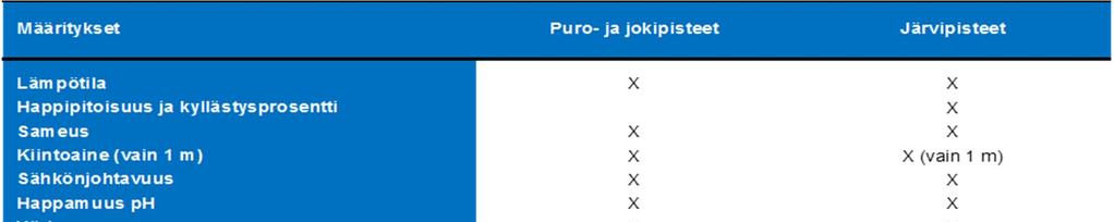 7 Taulukko 4.1. Vapo Oy:n Hämeen ELY-keskuksen alueella sijaitsevat turvetuotantoalueet vuonna 217. Suo Kunta Tuotannossa Levossa Valmistelussa Tuotannosta ha ha ha poistunut ha 14.