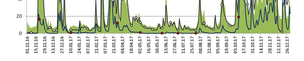 23 Kuva 5.11. Okssuon valumat 1.11.216 31.12.217. Taustalla vihreänä on kuvattu Hämeen ELY-keskuksen tarkkailusoiden keskimääräinen valuma.