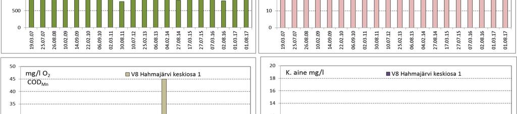 Maaliskuussa 217 happitilanne oli kokonaisuudessaan tyydyttävä, mutta happea riitti pohjalla hyvin. Elokuussa pohjan tuntumassa oli happikato.