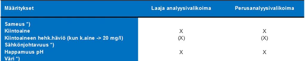 4 3.2.3. Päästötarkkailunäytteiden analysointi Laboratoriossa näytteistä on tehty joko laaja analyysivalikoima tai perusanalyysivalikoima (taulukko 3.2).