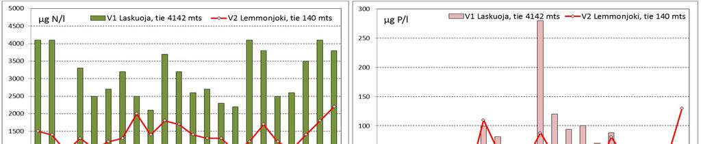 79 Kuva 8.7. Laviassuon laskuojan ja Lemmonjoen ravinne, humus- ja kiintoainepitoisuudet vuosina 213 217.