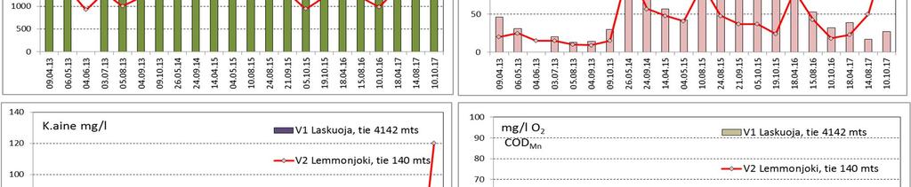 bruttokuormituksella vähäiset (kok.p 1,2 µg/l, kok.n 4 µg/l, CODMn,2 mg/l O2 ja kiintoaine,2 mg/l).