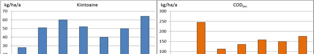 8 9. Yhteenveto Läntisen Suomen kuormitustarkkailuun kuului Hämeen ELY-keskuksen alueelta vuoden 217 lopulla 11 Vapo Oy:n turvetuotantoaluetta, joilla sijaitsevien laskennallisten tuotantoalueiden