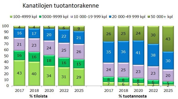 Kanatilojen tuotantorakenne 2017-2025 Lähde: