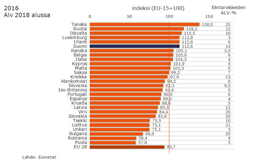 Elintarvikkeiden hintataso