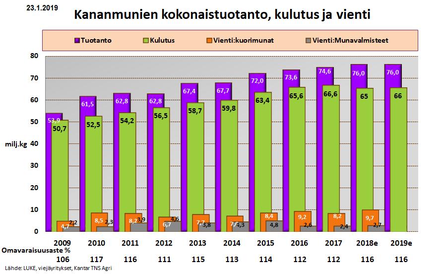 Kananmunien kokonaistuotanto ja