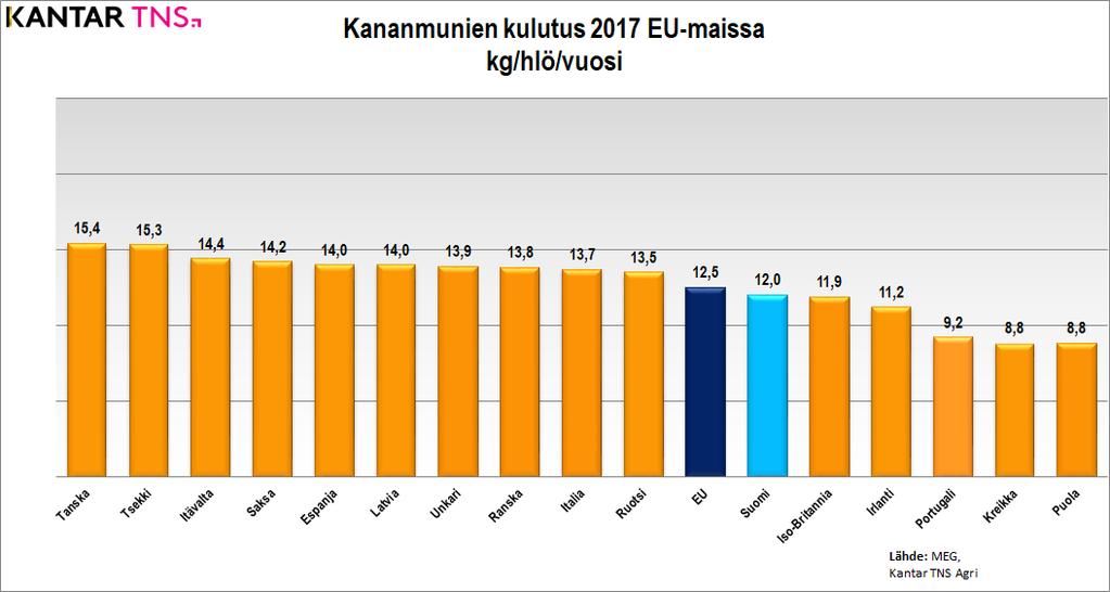 Kananmunien kulutus