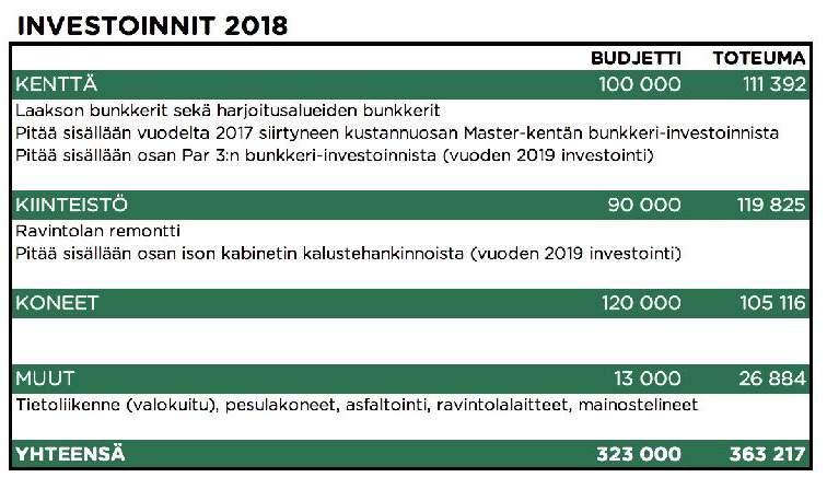 Investoinnit toteutettiin