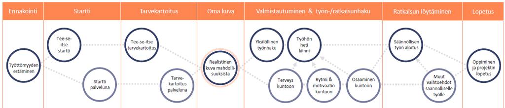 Palvelutarvearvio/suunni telman myötä syntyy kuva -> toimenpidetarjotin, työelämälaboratorio, uudenlaista osaamista arviontiin Työmarkkinatori, asiakas itse Asiakas, työpaikat, Kela toimeentulon,
