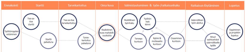 Palvelutarvearvio/suunni telman myötä syntyy kuva -> toimenpidetarjotin, työelämälaboratorio, uudenlaista osaamista arviontiin Työmarkkinatori, asiakas itse Asiakas, työpaikat, Kela toimeentulon,