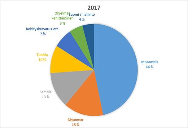 EPD:n sihteeristö käyttää hyviä verkostojaan, muun muassa tilaisuuksien järjestämisen yhteydessä, ajaessaan demokratiayhteisön laajan demokratian näkemystä Brysselin tasolla.