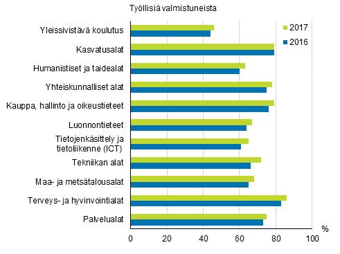 Siitä huolimatta edelleen ICT-alalla myös työttömien osuus oli suurin, 15 prosenttia.