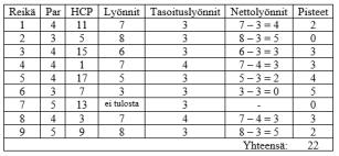 KILPAILU- JA TASOITUSTOIMIKUNTA Esimerkki pistebogeypisteiden laskennasta kun nainen pelaa tasoituksella Vaara-kentän reiät 1-9 tiiltä 46, jolloin hänen pelitasoituksensa on 57/2 = 29: Kun pelaaja on