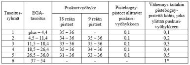 Tasoitusmuutokset lasketaan käyttäen seuraavaa taulukkoa * Tasoitusryhmässä 6 vähennetään yksi kokonainen lyönti jokaista piste bogeypistettä kohti, joka ylittää 36 pistettä.